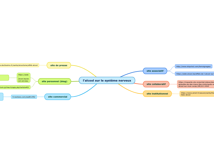 L'alcool Sur Le Système Nerveux - Mind Map